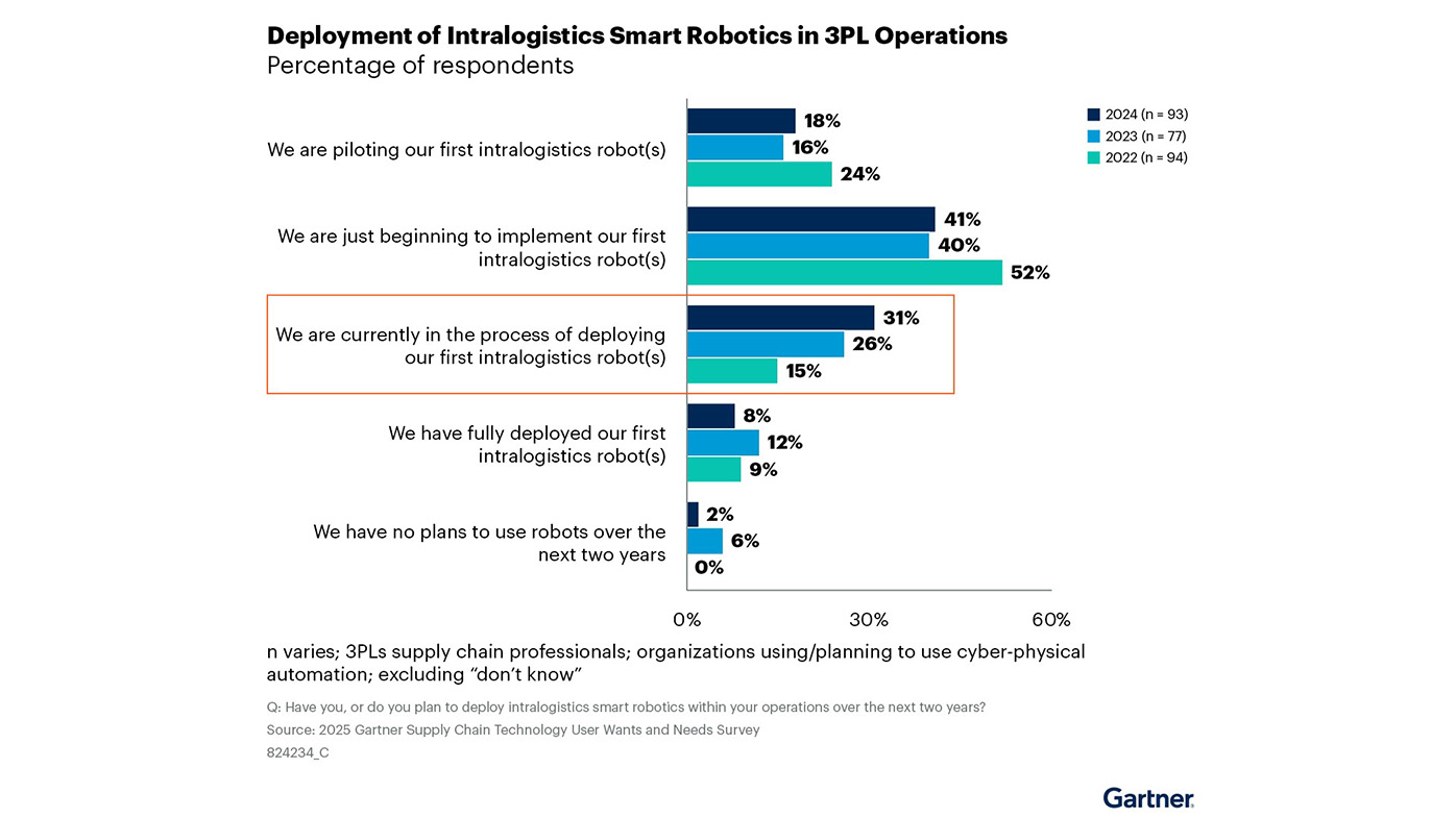 What robotic technology/technologies do you expect will make the most impact in 2026? 
Honestly, 2026 is shaping up to be the year where AI-enabled intralogistics robots finally move from “nice pilot” to “real scale.” We’re already seeing it in Gartner client conversations with AMRs with dynamic path planning, AI vision systems for pallet and tote inspection, and robotic picking that’s finally breaking through the accuracy and speed thresholds needed for production environments. The biggest impact will come from robots that integrate tightly with MAO platforms, creating coordinated fleets that can adapt as operations change. This is something clients across manufacturing, retail, and 3PLs are asking about almost daily now. We may even see large-scale adoption of an integration standard for MAOPs such as VDA 5050.
What is your boldest robotics prediction for 2026? 
By the end of 2026? That is difficult to predict, but one thing for sure is AI will make warehouse operations more autonomous than people realize, and faster than the industry is psychologically ready for. We’re talking real-time orchestration where MAOPs dynamically assign work across AMRs, robotic picking arms, and automated storage systems with minimal human intervention. Gartner’s research shows that over 80% of those who have already deployed their first robot plan to expand their use of intralogistics smart robotics. Of those pursuing additional robotics use cases, over 90% will likely use different robotic form factors, with many procured from multiple vendors. This means there will be more heterogeneous fleets of robots we will have to manage. But the pace we’re seeing suggests that the inflection point arrives closer to 2027. If you really want a bolder take, I will say at least one major global retailer or 3PL
will announce a near dark facility run with a blended fleet of robots, driven by AI decision engines and not scripted workflows.
What industry/industries do you expect will invest more in robotics and automation in 2026 and why? 
If I had to bet, consumer goods, 3PLs, and cold chain logistics will lead the charge in 2026. Every Gartner supply chain inquiry right now points to the same thing, labor volatility, aging infrastructure, and service level expectations are pushing companies toward automation faster than ever. 3PLs are under insane pressure to differentiate, and Gartner data shows they’re doubling investments in AMRs, robotic picking, and MAOP platforms to stay competitive. According to a Gartner survey, 98% of 3PLs either adopted intralogistics smart robots, are in the process of deploying them, or are considering adoption within the next two years. Consumer goods brands are chasing faster e-commerce fulfillment and higher inventory accuracy, which robotics directly improves. And cold chain logistics is largely untapped because low-temperature automation options hadn’t been available for a long time. Today, we see more freezer automation solutions than ever, especially for food and beverages. (Pharma cold chain is still untapped due to technological challenges). And real simply put, ROI is now clearer than the cost of unplanned downtime or labor shortages and the business case is finally stronger than the hesitation.