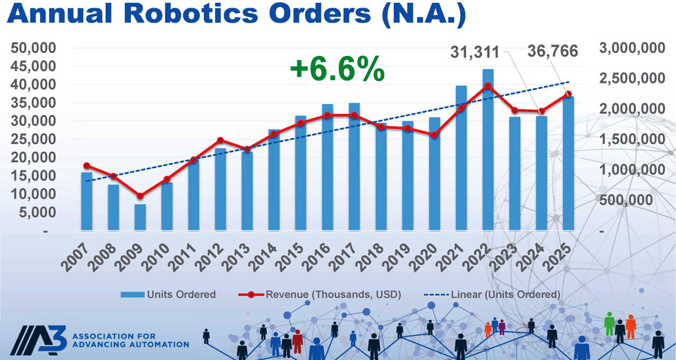 A3: Robot orders grow 6.6% in 2025 as general industries drive broader automation adoption