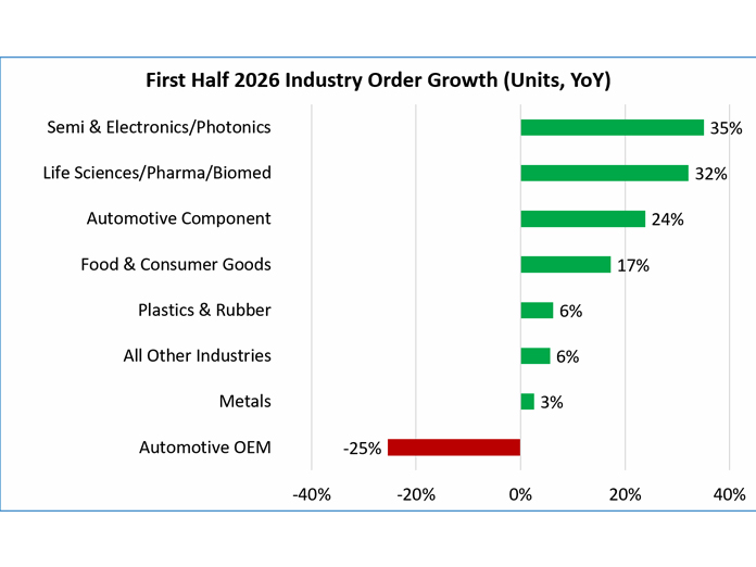 A3: Robot orders increase in Q2 as automation demand broadens across industries