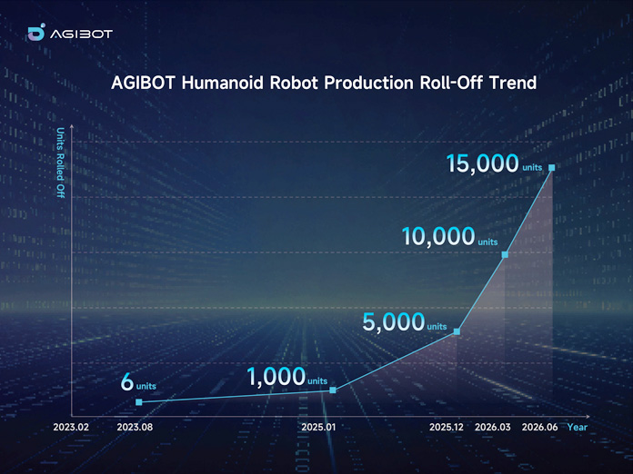 AGIBOT rolls off 15,000th robot from production line