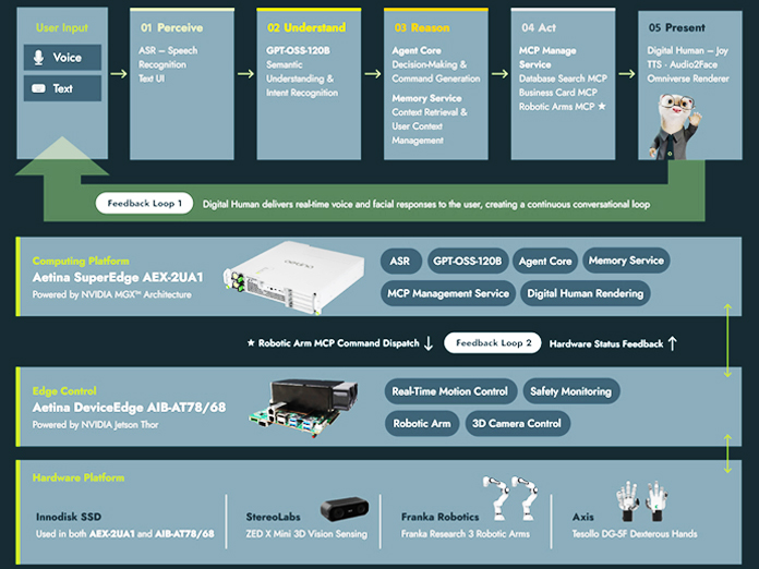 From AI Agents to Robot Action: Building the Edge Architecture for Physical AI