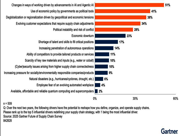 Gartner: 55% of supply chain leaders expect agentic AI to reduce entry-level hiring needs