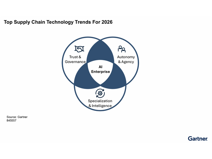 Gartner: AI among top supply chain technology trends for 2026