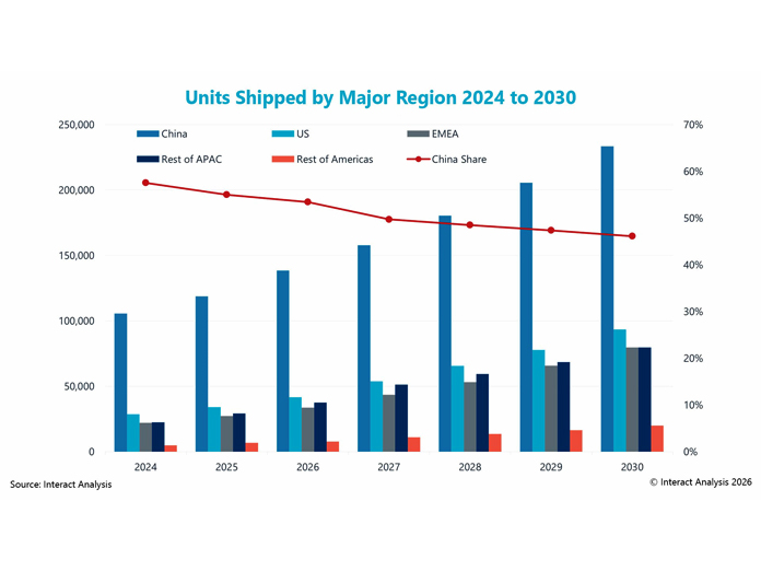 Report: Mobile robots market outpaces fixed automation with 19% annual growth to 2030