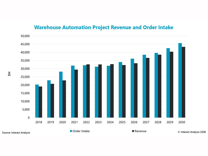 Report: Warehouse automation order intake up by 7%