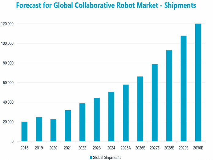 Report: 17.3% growth forecast for collaborative robot shipments from 2025-30