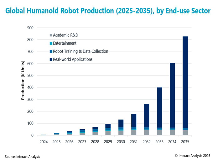 Report: Humanoid robot revenue to reach $15 billion by 2035