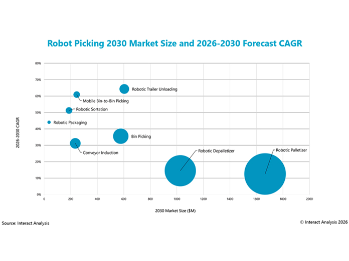 Report: Robotic bin picking, robotic trailer unloading drive strong market growth