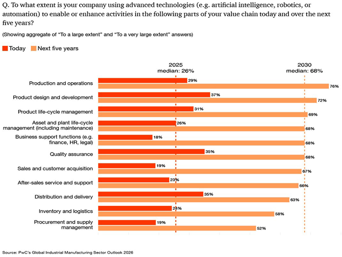 PwC: Industrial manufacturers will more than double the automation of key processes by 2030