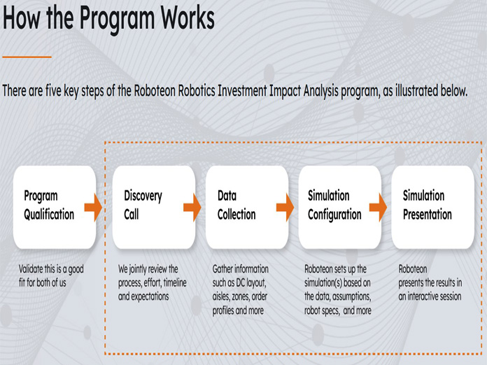 Roboteon launches Robotics Investment Impact Analysis service