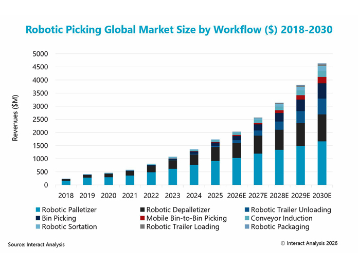 Report: Robotic picking market forecast to almost triple in size by 2030