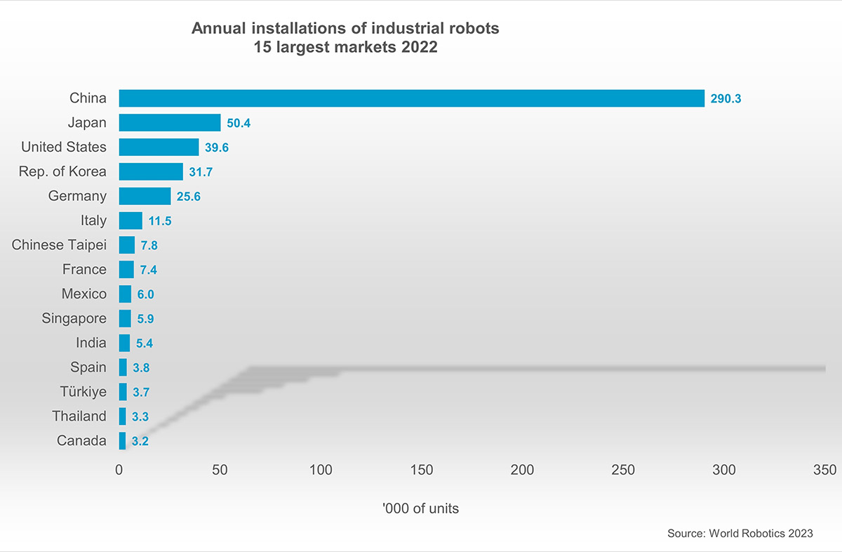 15 largest robotics markets in 2023