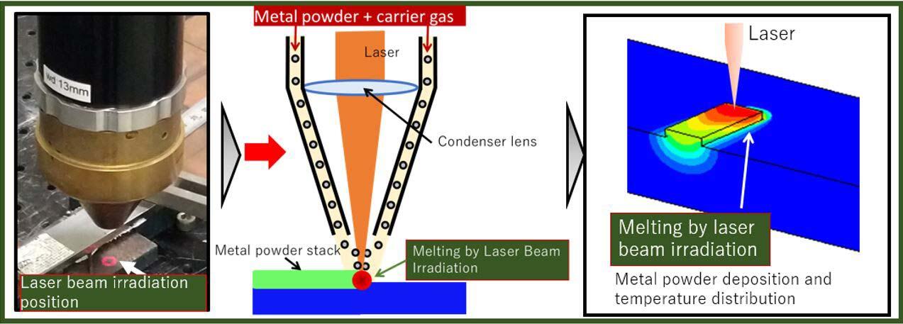 TUS researchers develop mathematical model to guide laser-directed energy deposition