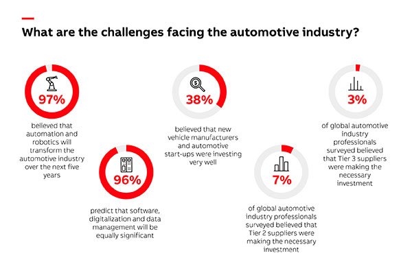 ABB’s second annual Automotive Manufacturing Outlook Survey aggregated responses from nearly 400 industry professionals about investment in robotics.