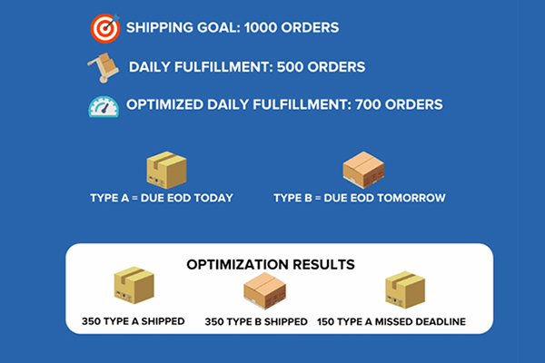 Shipping: Optimizing Order Fulfilment