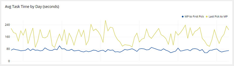 Average Task Time by Day - Directed vs Manual Picking