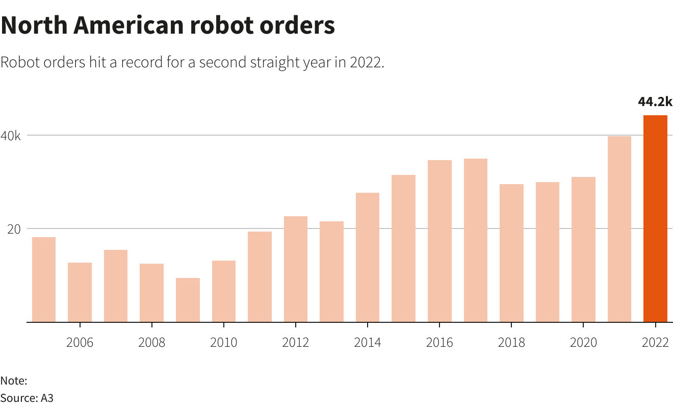 North American robot sales for 2022