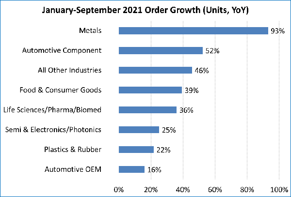 Year-over-year growth in unit orders