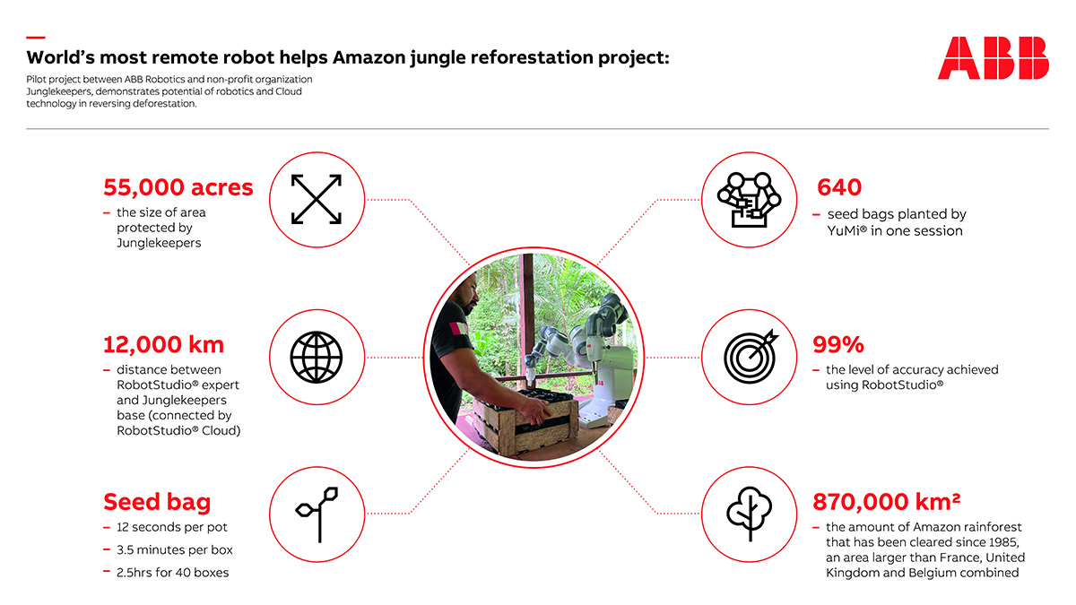 ABB helps Junglekeepers reforestation project