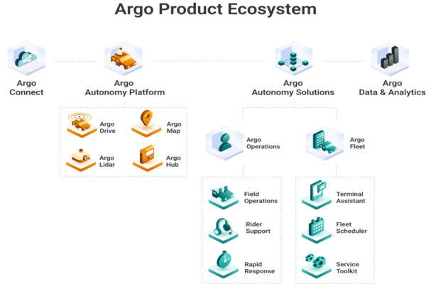 ARGO AI Product Ecosystem