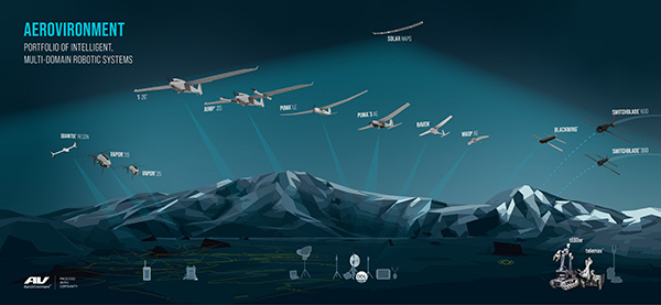 AeroVironment portfolio
