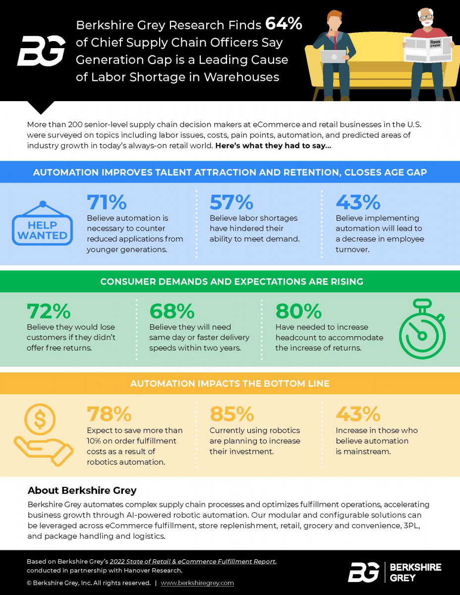Berkshire Grey labor infographic