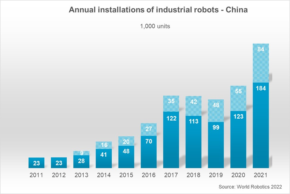 IFR's annual installation graph for China