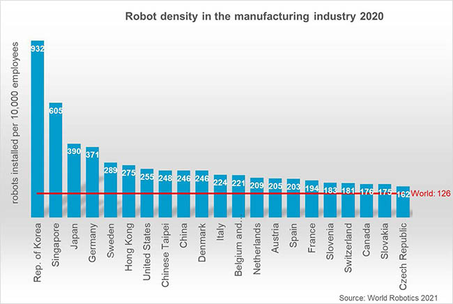 Robot density by country, 2020