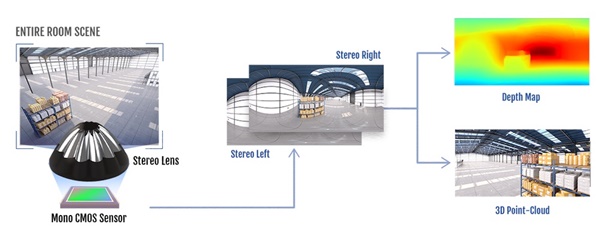 DreamVu uses AI for 3D vision