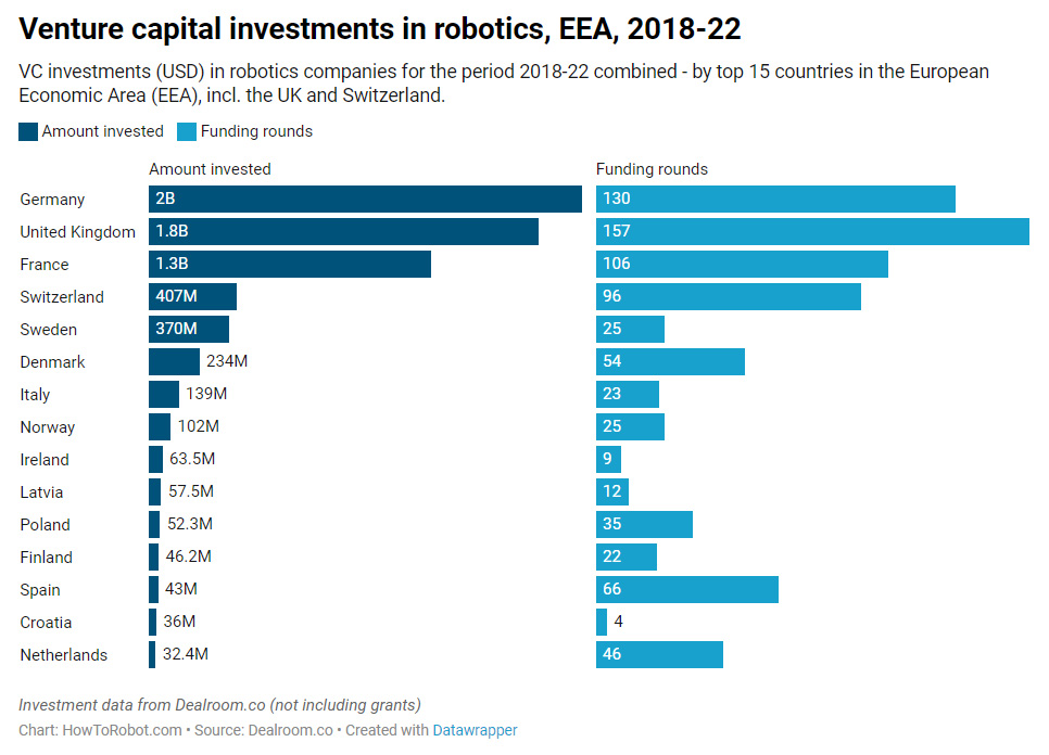 Dutch venture capital investments in robotics