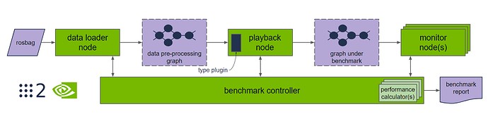 ROS 2 benchmark architecture