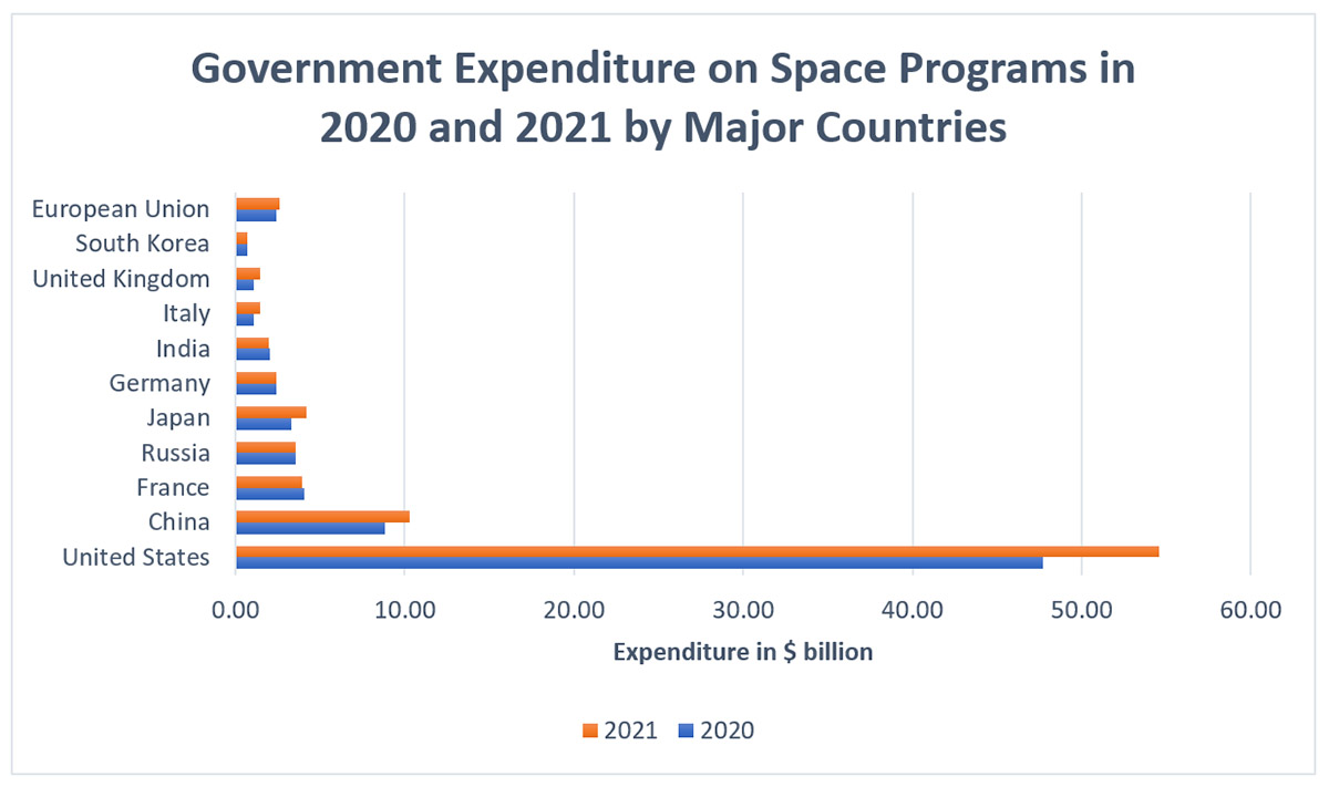 Government expenditures on space programs