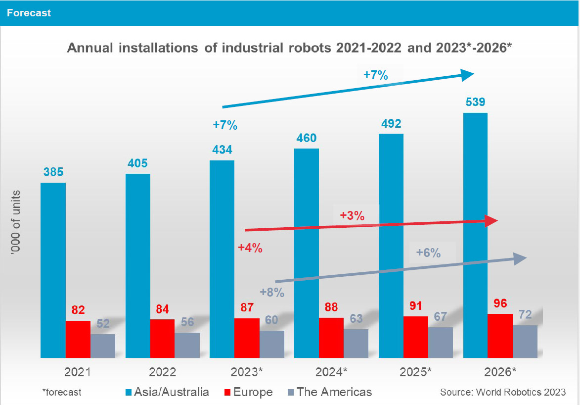 IFR world robotics outlook for 2024 and beyond