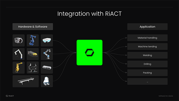 RiACT integration