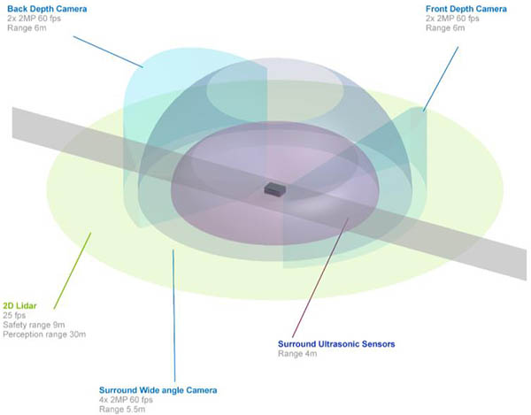 Diagram of Isaac Nova Orin 3D sensor field