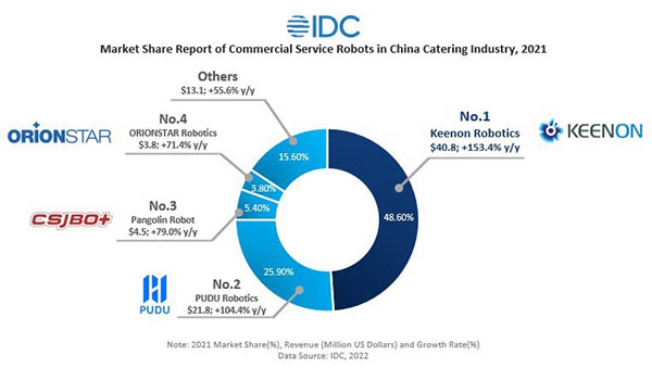 IDC Market Share Report