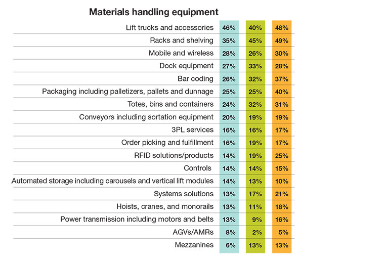 Materials handling equipment evaluation