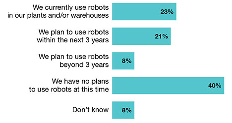 Robotics survey usage