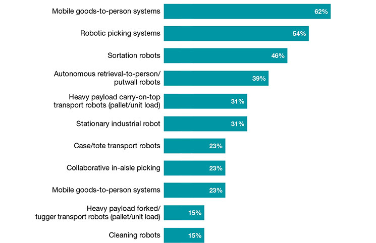 Survey of automation plans