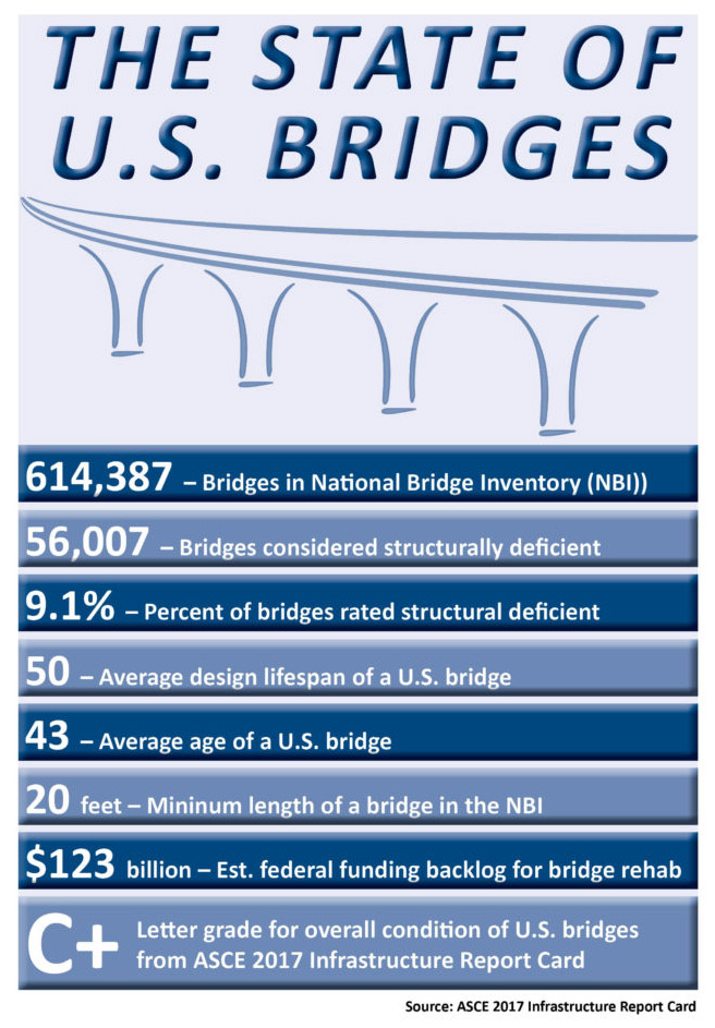State of U.S. bridges