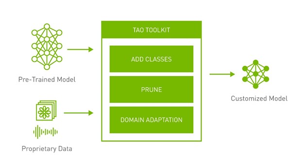 Functional block diagram of TAO Toolkit