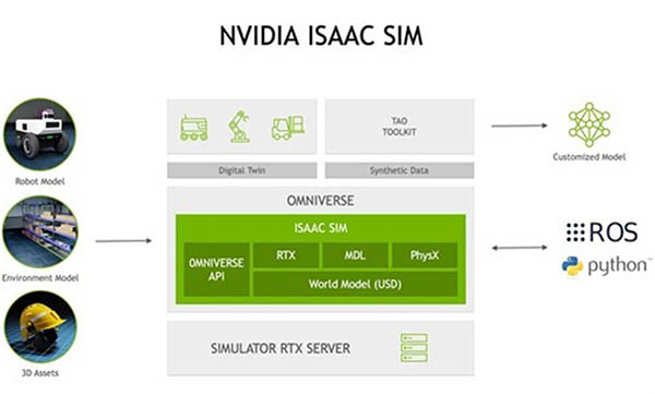 Functional block diagram of NVIDIA Isaac Sim on Omniverse