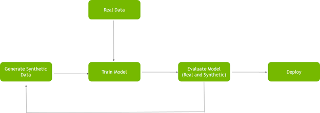 Iterative training to improve model performance