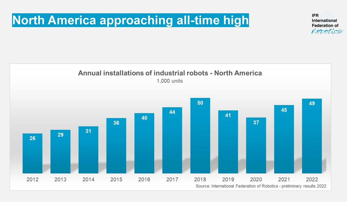North American industrial robot installations for 2022