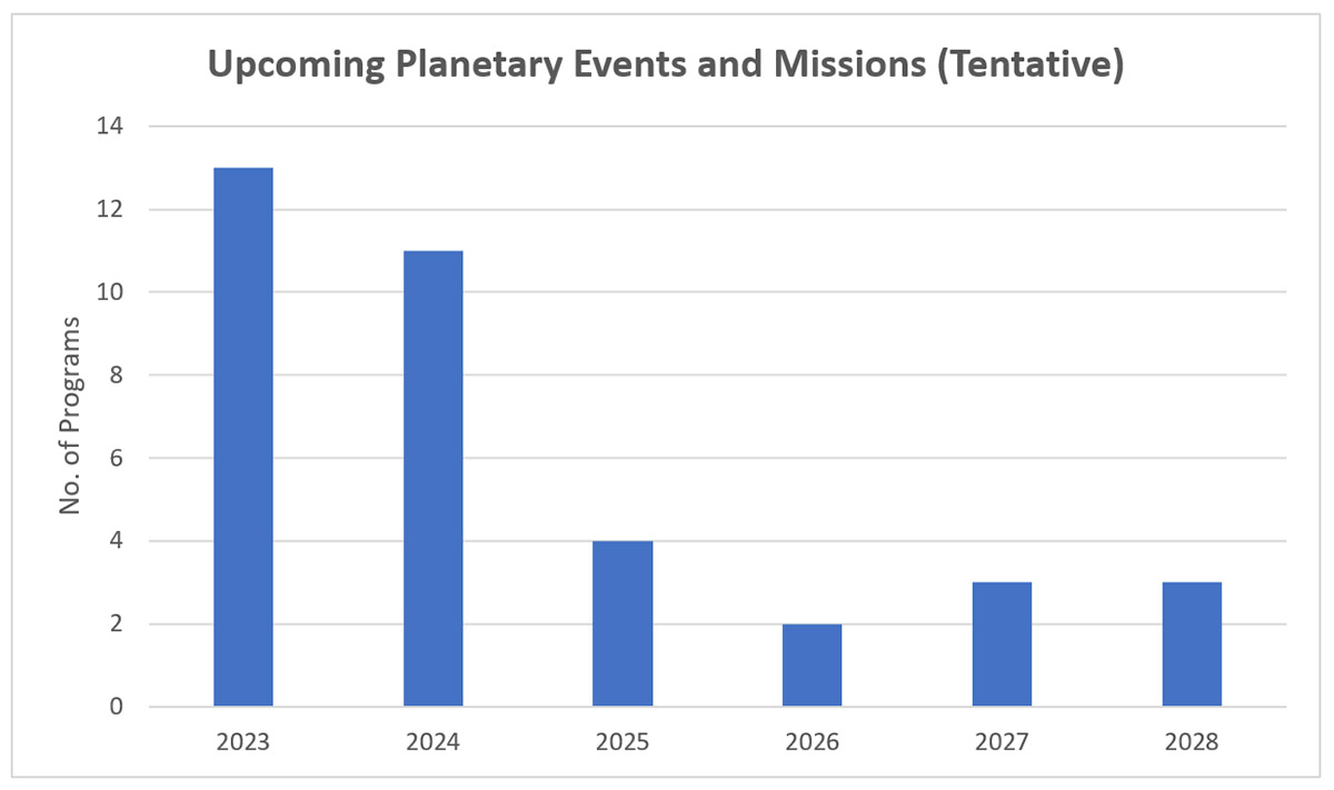 Planned planetary missions