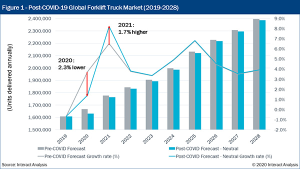 Post-COVID-19 global forklift truck market forecast