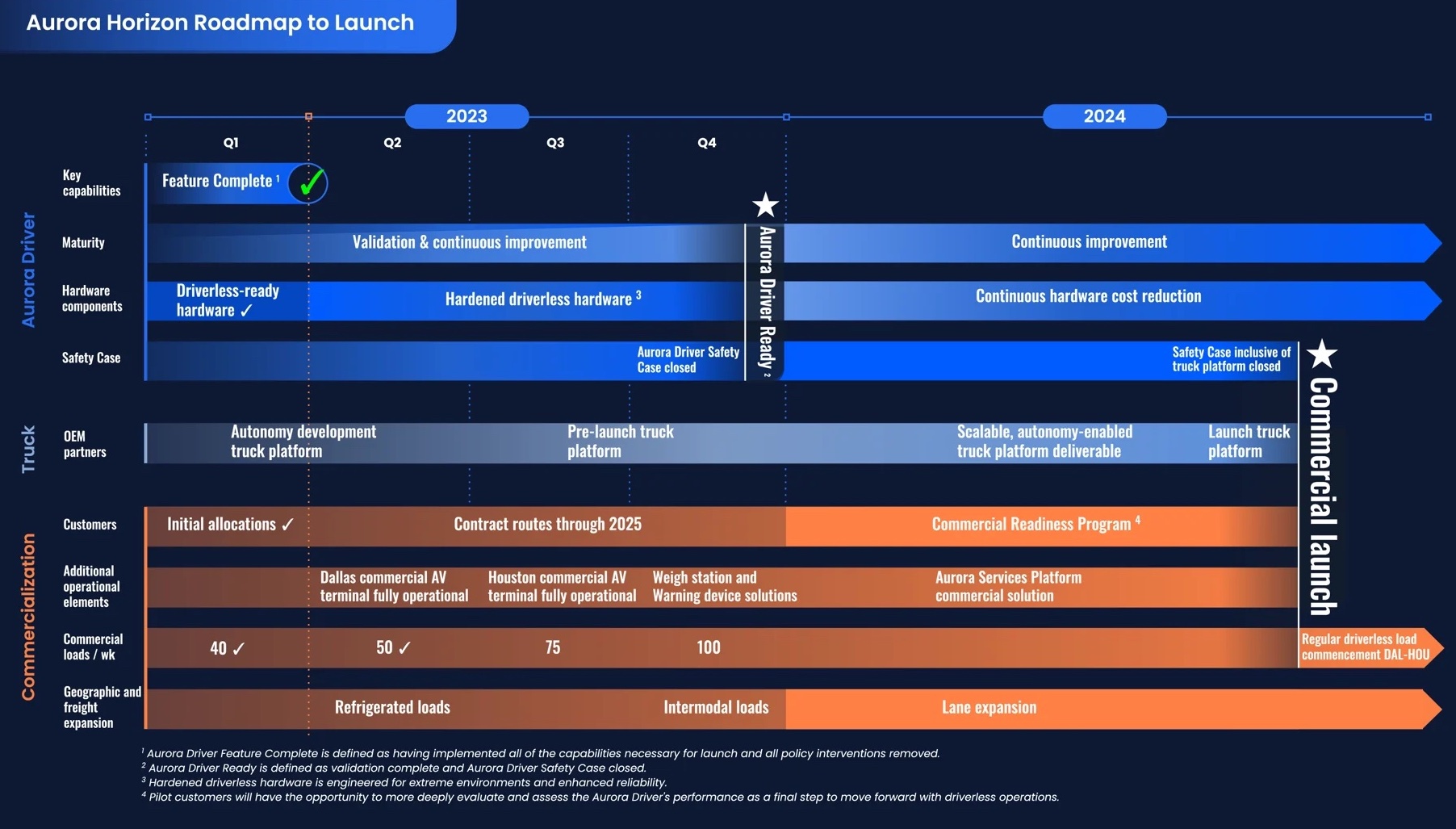Aurora 2023 roadmap