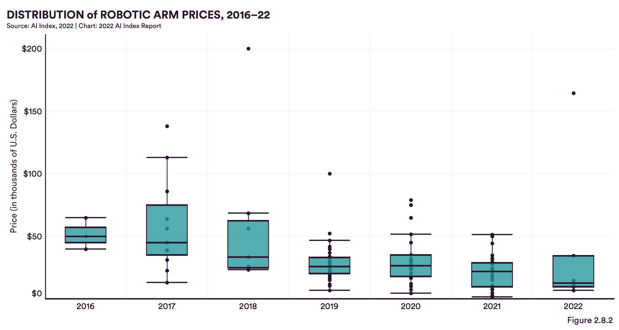 Robot arm prices drop
