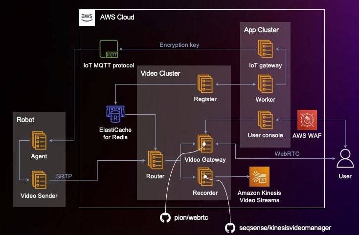 AWS architecture for video streaming and recording