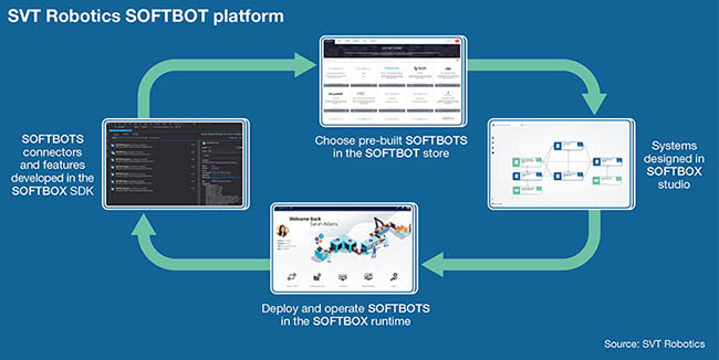 SVT Robotics’ integration platform separates data interface details from the information flows needed for orchestration.